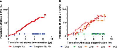 Advances in risk predictive performance of pre-symptomatic type 1 diabetes via the multiplex Antibody-Detection-by-Agglutination-PCR assay